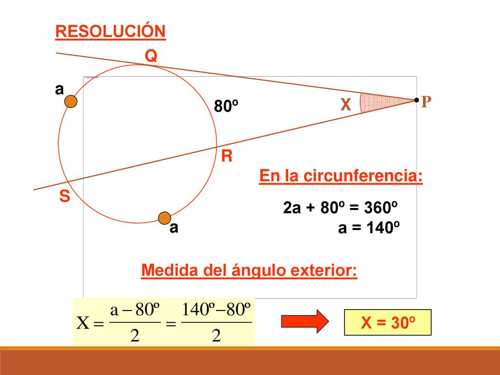 RESOLUCIÓN X. Q. R. S. 80º. P. a. En la circunferencia: 2a + 80º = 360º. a = 140º. Medida del ángulo exterior: