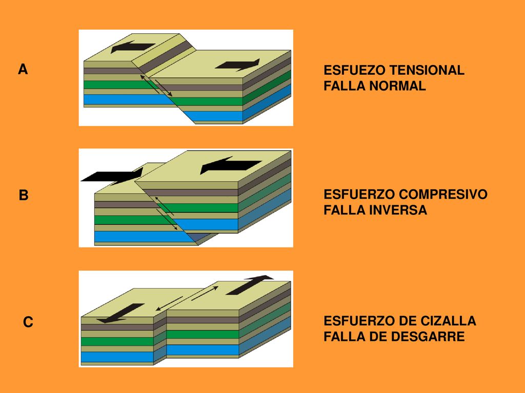 A B C ESFUEZO TENSIONAL FALLA NORMAL ESFUERZO COMPRESIVO FALLA INVERSA