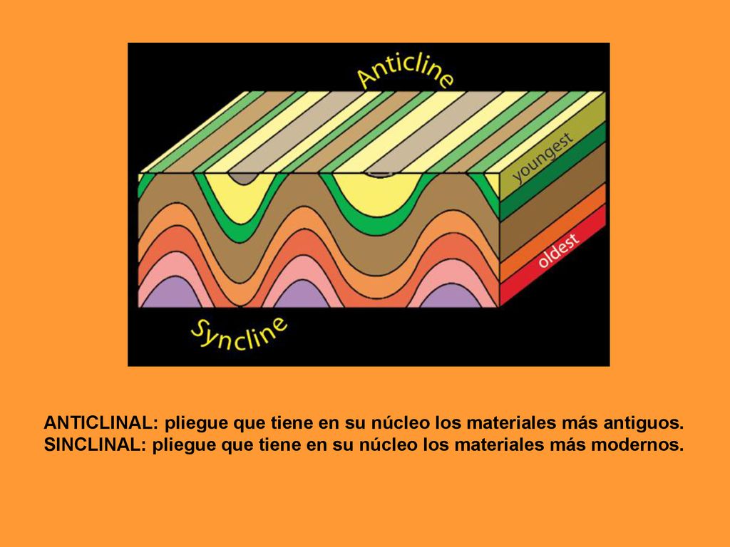 ANTICLINAL: pliegue que tiene en su núcleo los materiales más antiguos.
