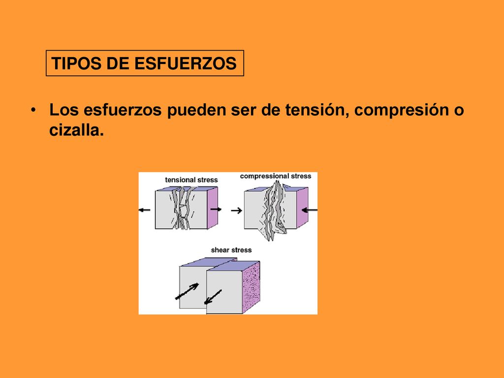 TIPOS DE ESFUERZOS Los esfuerzos pueden ser de tensión, compresión o cizalla.