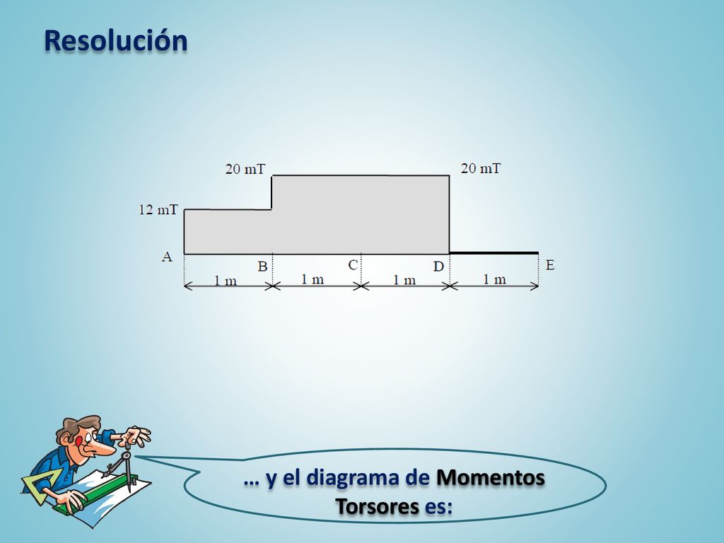 … y el diagrama de Momentos Torsores es: