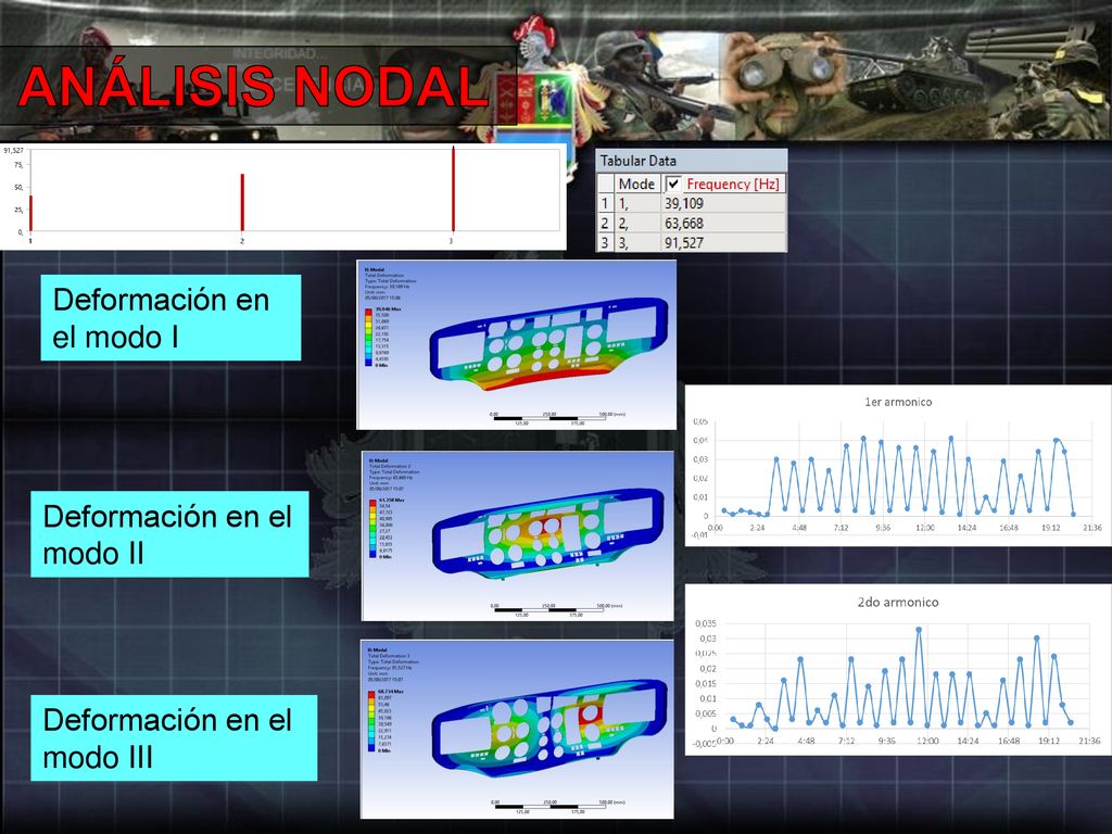 ANÁLISIS NODAL Deformación en el modo I Deformación en el modo II