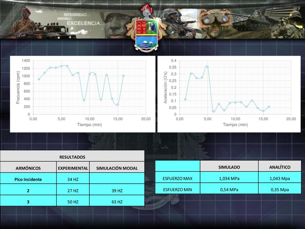 RESULTADOS ARMÓNICOS. EXPERIMENTAL. SIMULACIÓN MODAL. Pico Incidente. 34 HZ HZ. 39 HZ.