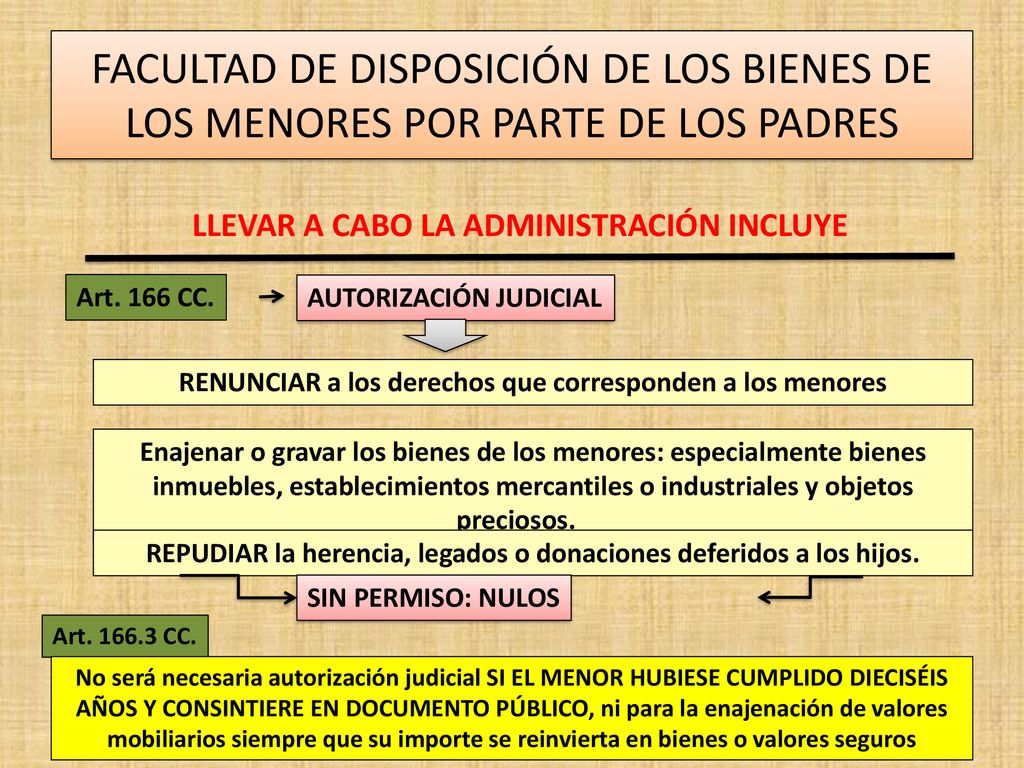 FACULTAD DE DISPOSICIÓN DE LOS BIENES DE LOS MENORES POR PARTE DE LOS PADRES