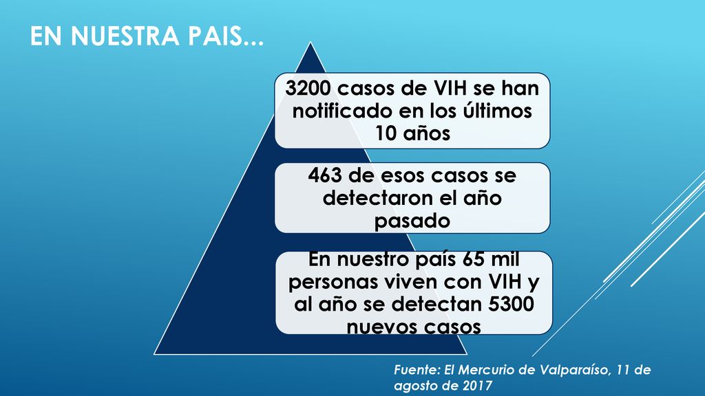En nuestra PAIS casos de VIH se han notificado en los últimos 10 años. 463 de esos casos se detectaron el año pasado.