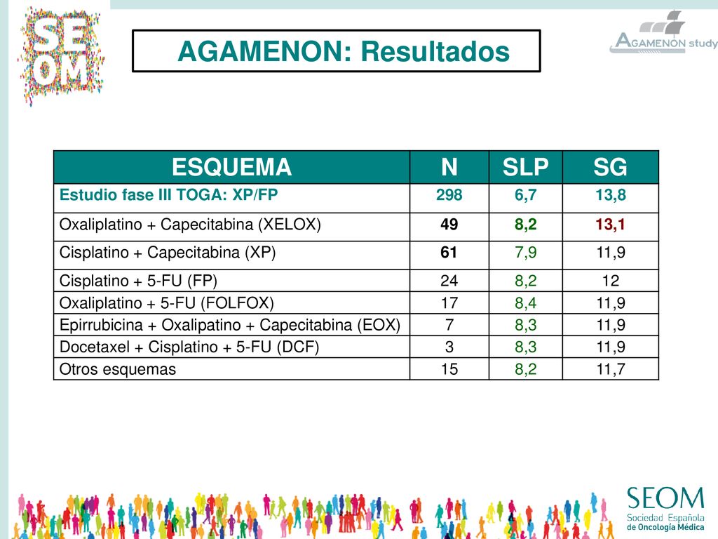 AGAMENON: Resultados ESQUEMA N SLP SG Estudio fase III TOGA: XP/FP 298