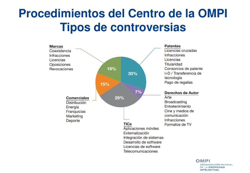 Procedimientos del Centro de la OMPI Tipos de controversias