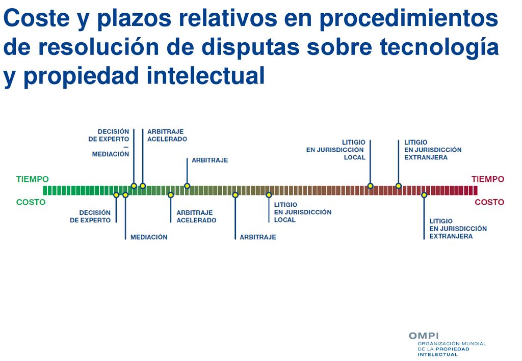 Coste y plazos relativos en procedimientos de resolución de disputas sobre tecnología y propiedad intelectual