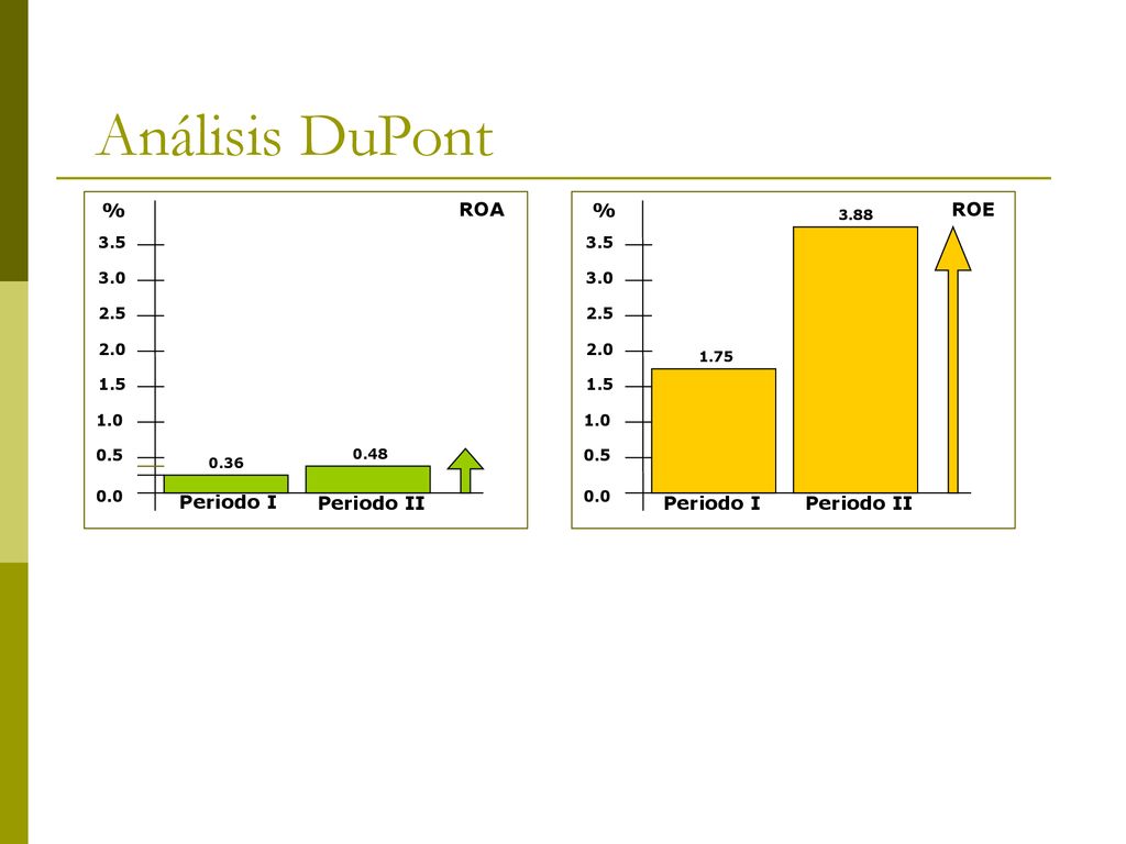Análisis DuPont % ROA % ROE Periodo I Periodo II Periodo I Periodo II