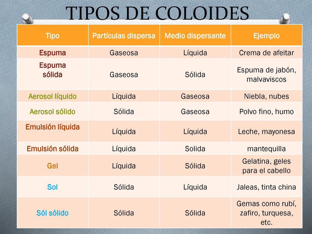 TIPOS DE COLOIDES Tipo Partículas dispersa Medio dispersante Ejemplo