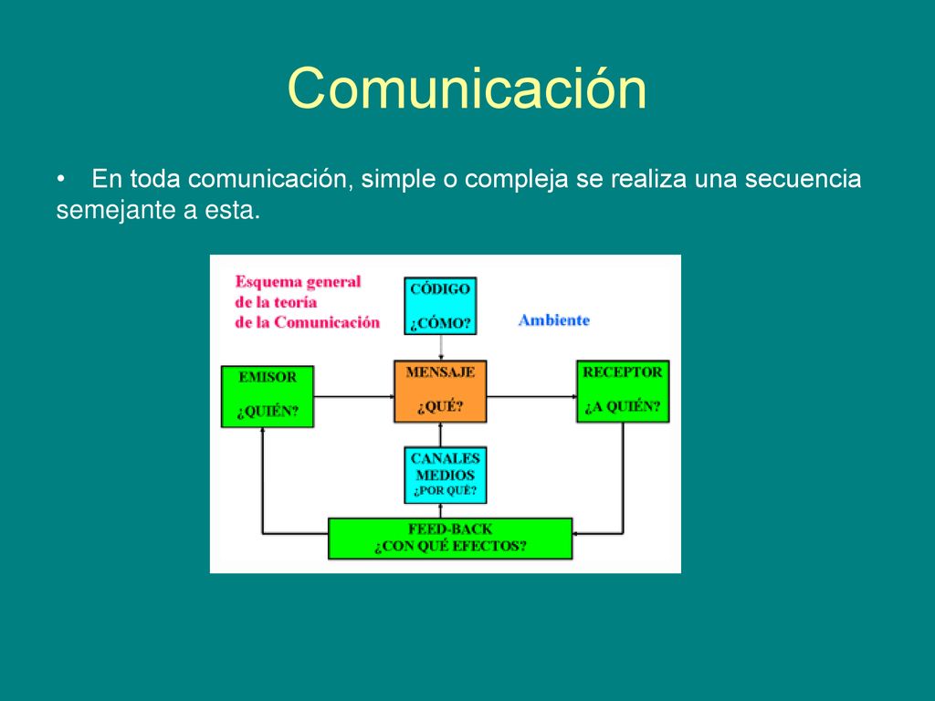 Comunicación En toda comunicación, simple o compleja se realiza una secuencia semejante a esta.