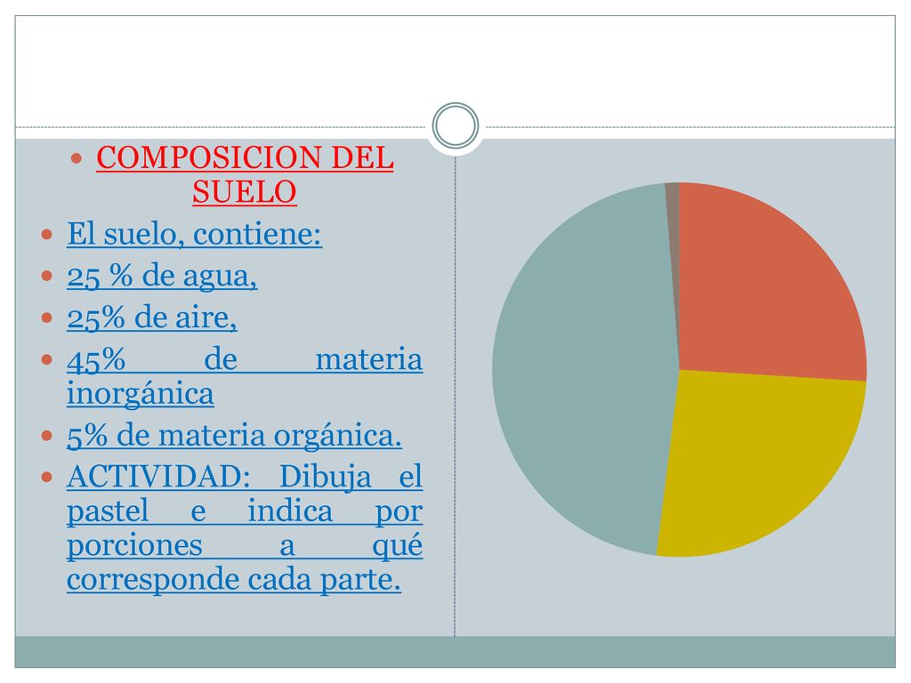 COMPOSICION DEL SUELO El suelo, contiene: 25 % de agua, 25% de aire, 45% de materia inorgánica. 5% de materia orgánica.