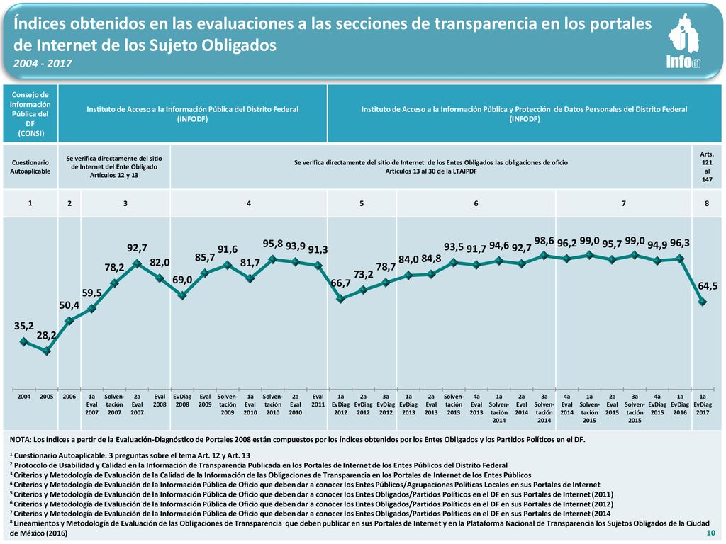 Índices obtenidos en las evaluaciones a las secciones de transparencia en los portales de Internet de los Sujeto Obligados