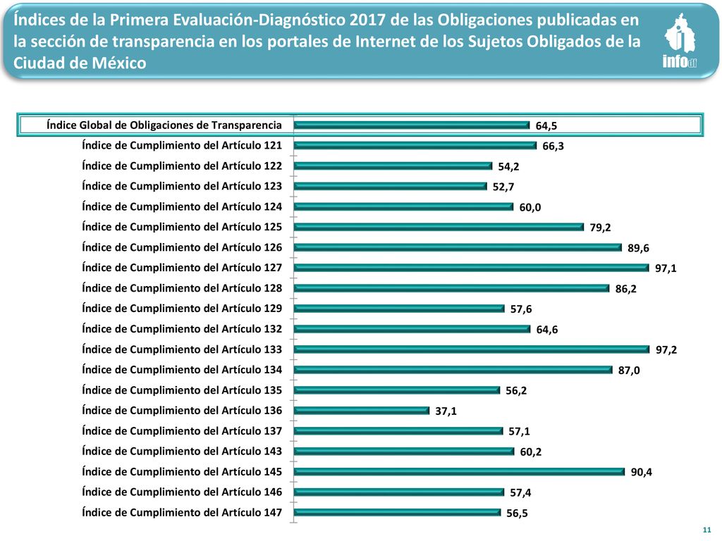 Índices de la Primera Evaluación-Diagnóstico 2017 de las Obligaciones publicadas en la sección de transparencia en los portales de Internet de los Sujetos Obligados de la Ciudad de México