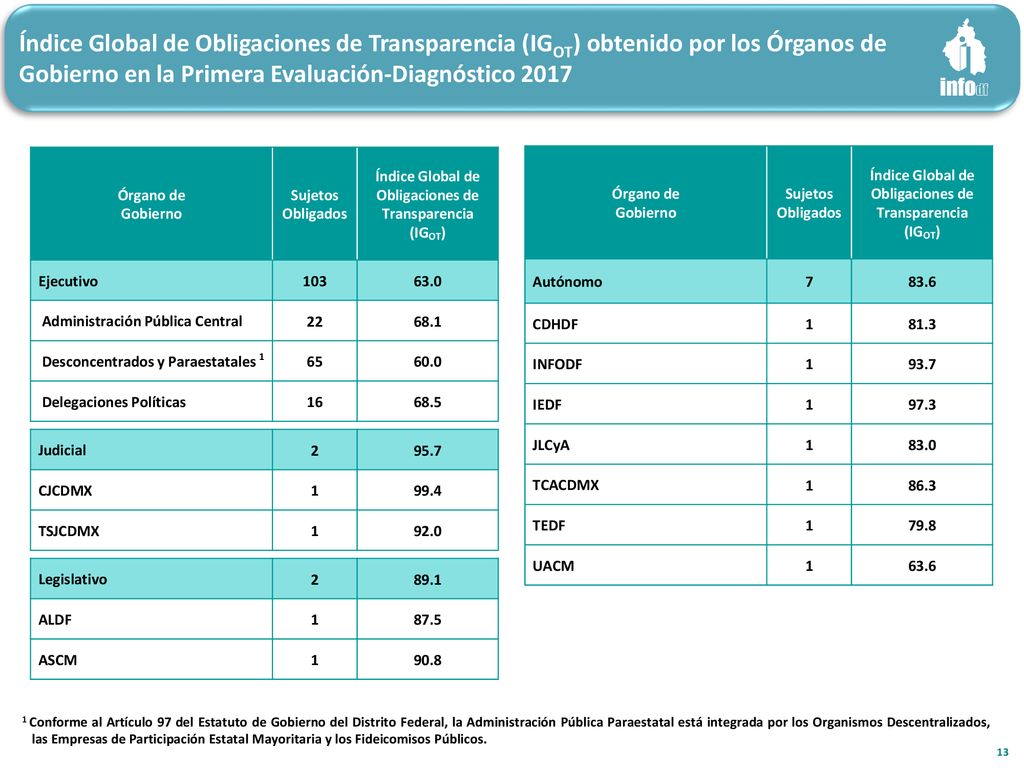 Índice Global de Obligaciones de Transparencia (IGOT) obtenido por los Órganos de Gobierno en la Primera Evaluación-Diagnóstico 2017