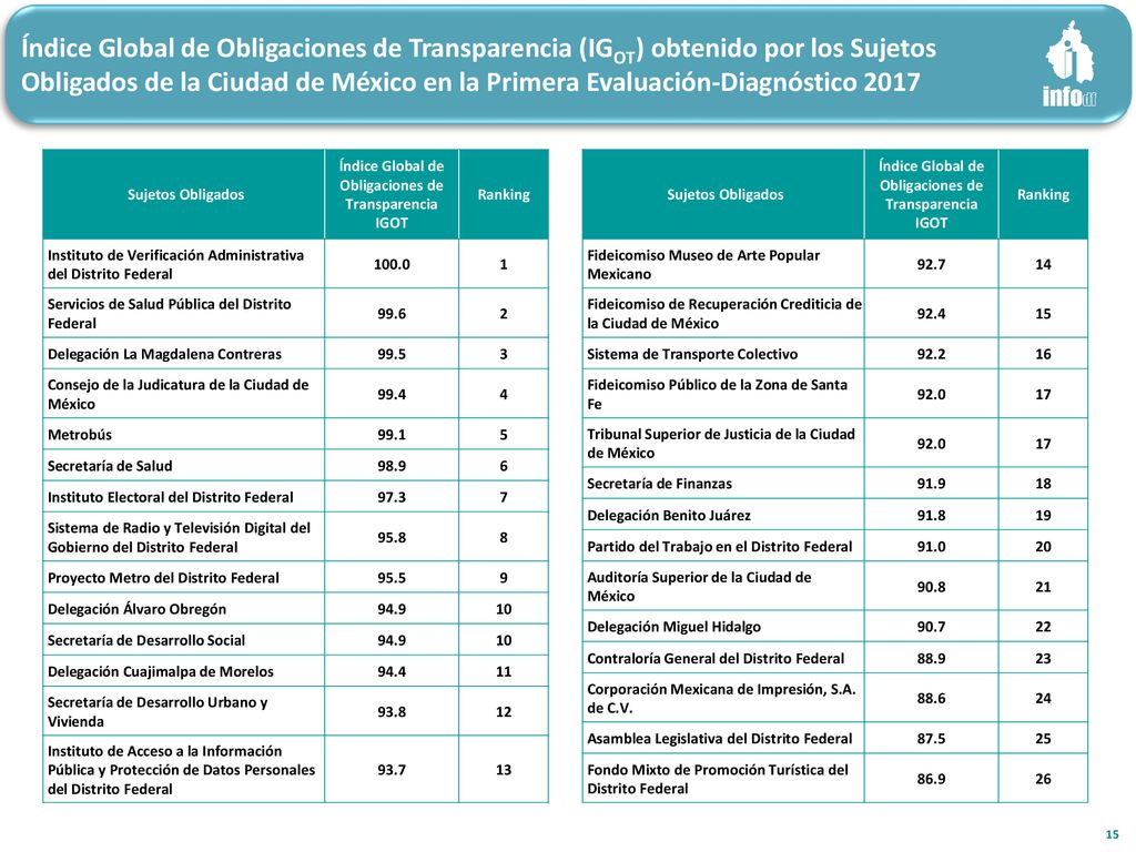 Índice Global de Obligaciones de Transparencia (IGOT) obtenido por los Sujetos Obligados de la Ciudad de México en la Primera Evaluación-Diagnóstico 2017