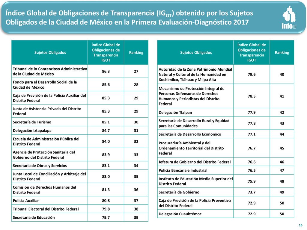 Índice Global de Obligaciones de Transparencia (IGOT) obtenido por los Sujetos Obligados de la Ciudad de México en la Primera Evaluación-Diagnóstico 2017