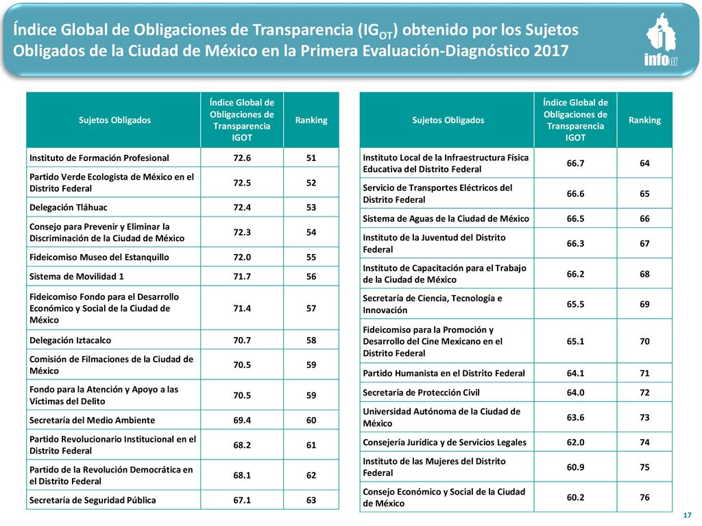 Índice Global de Obligaciones de Transparencia (IGOT) obtenido por los Sujetos Obligados de la Ciudad de México en la Primera Evaluación-Diagnóstico 2017