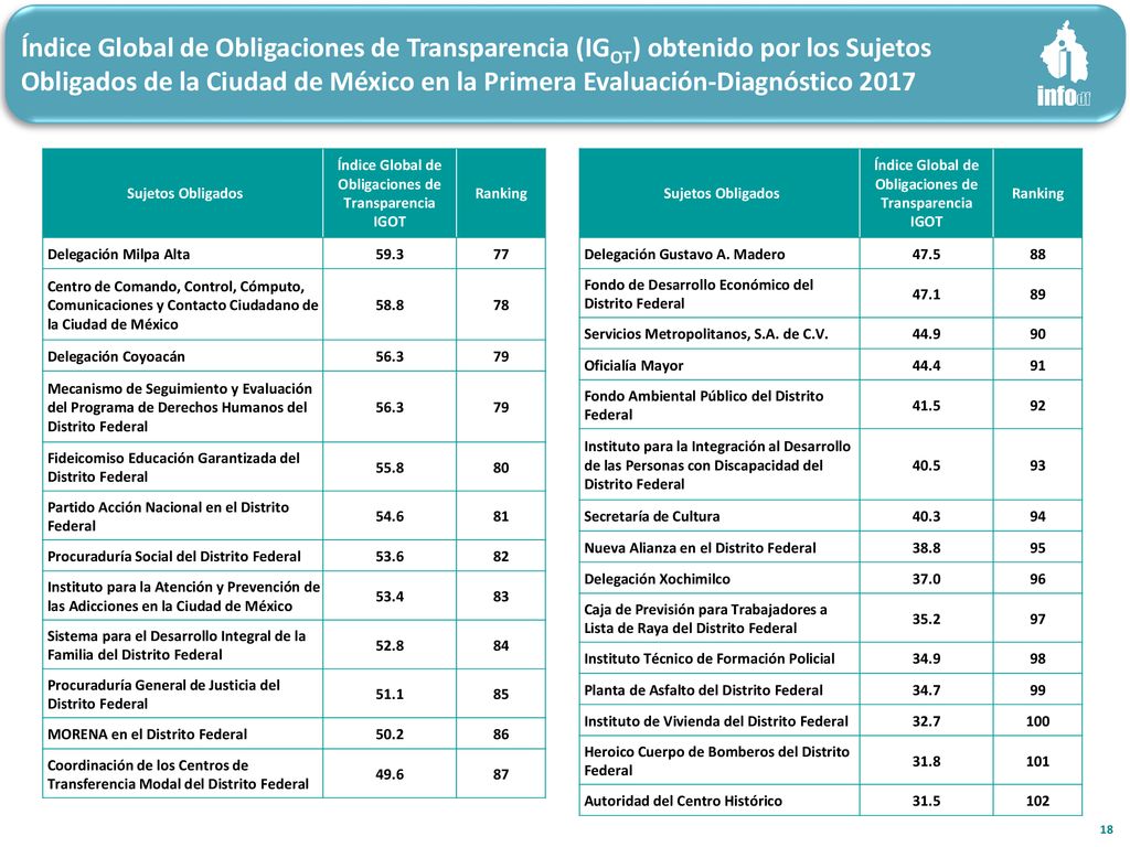 Índice Global de Obligaciones de Transparencia (IGOT) obtenido por los Sujetos Obligados de la Ciudad de México en la Primera Evaluación-Diagnóstico 2017