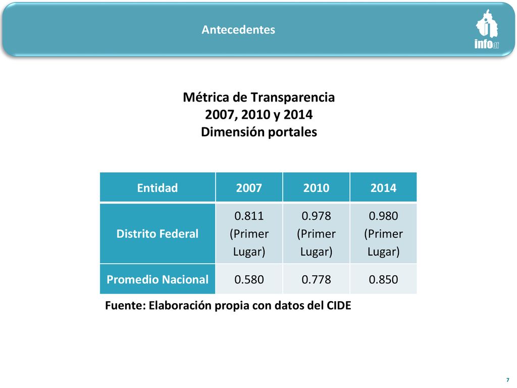 Métrica de Transparencia Fuente: Elaboración propia con datos del CIDE