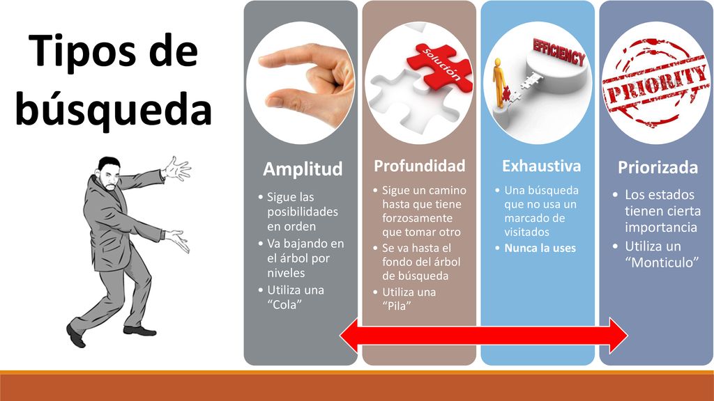 Tipos de búsqueda Amplitud Profundidad Exhaustiva