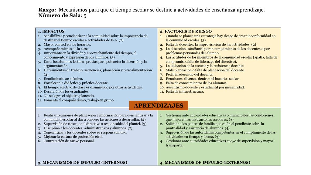 Rasgo: Mecanismos para que el tiempo escolar se destine a actividades de enseñanza aprendizaje. Número de Sala: 5