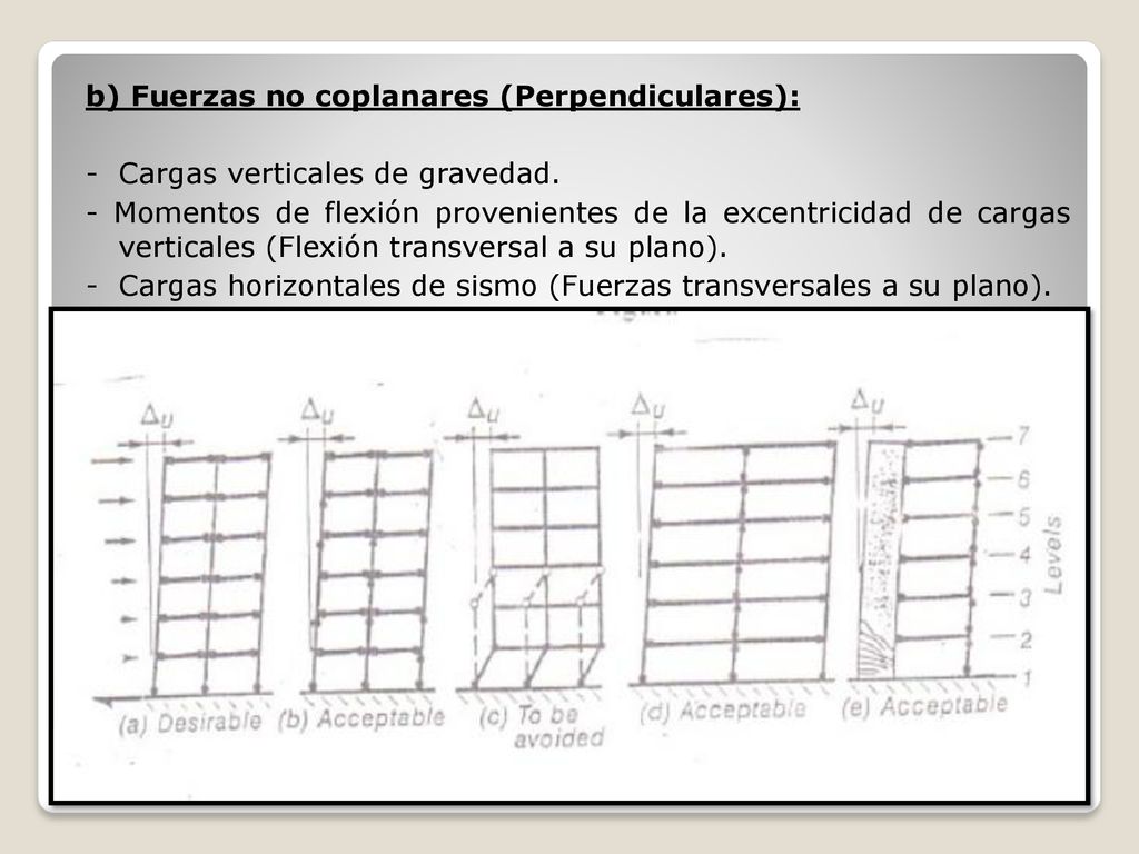 b) Fuerzas no coplanares (Perpendiculares): - Cargas verticales de gravedad.
