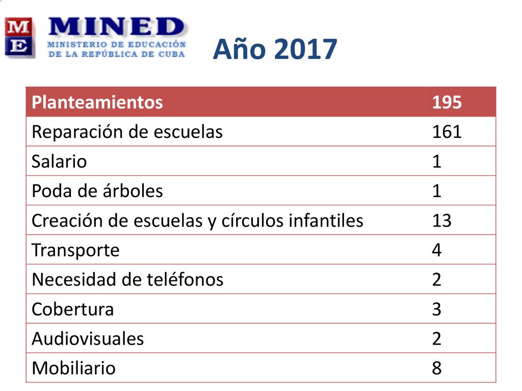 Año 2017 Planteamientos 195 Reparación de escuelas 161 Salario 1