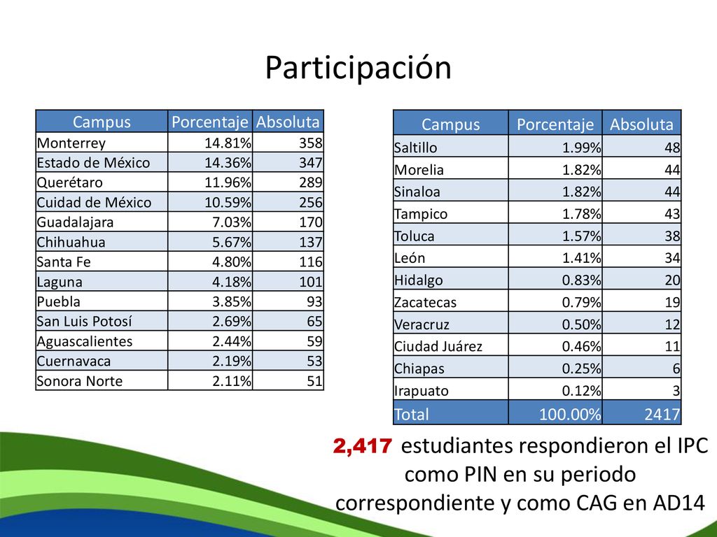 Participación Campus. Porcentaje. Absoluta. Monterrey % 358. Estado de México % 347.