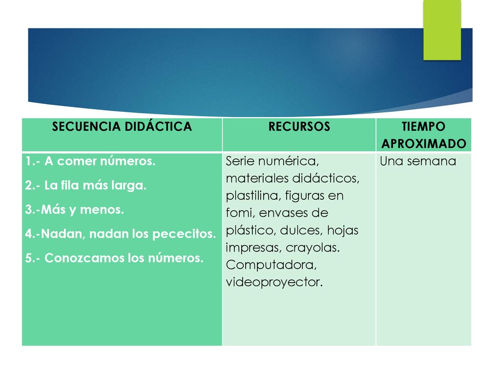 SECUENCIA DIDÁCTICA RECURSOS. TIEMPO APROXIMADO. 1.- A comer números. 2.- La fila más larga. 3.-Más y menos.