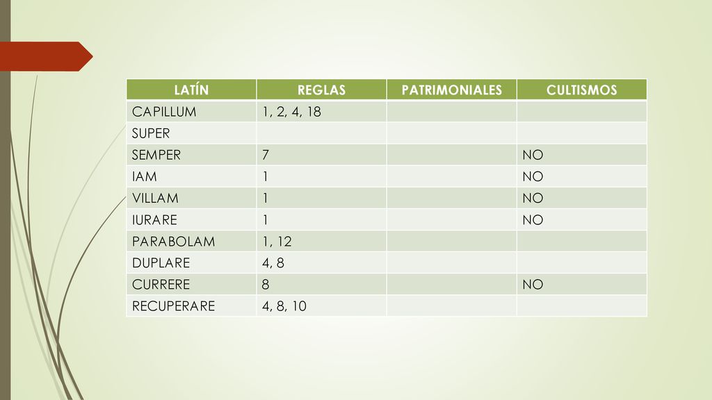 LATÍN REGLAS. PATRIMONIALES. CULTISMOS. CAPILLUM. 1, 2, 4, 18. SUPER. SEMPER. 7. NO. IAM. 1.