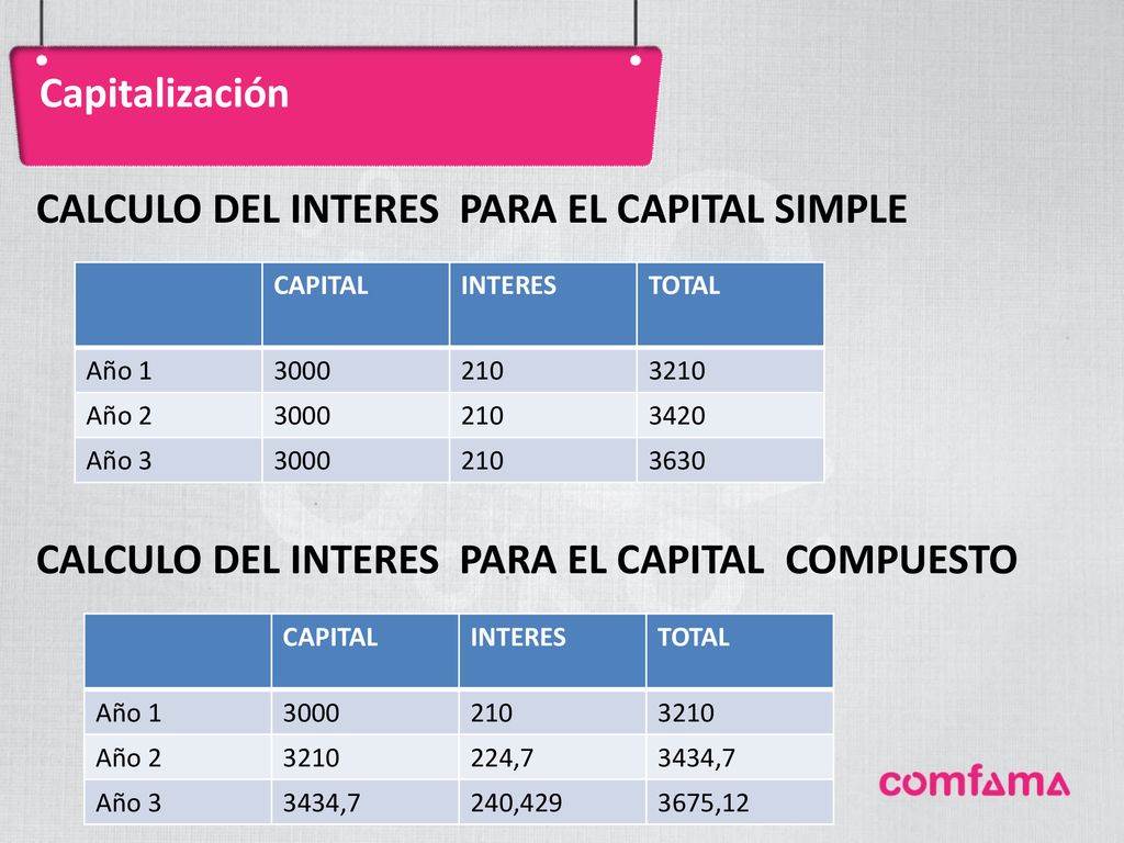 Capitalización CALCULO DEL INTERES PARA EL CAPITAL SIMPLE CALCULO DEL INTERES PARA EL CAPITAL COMPUESTO