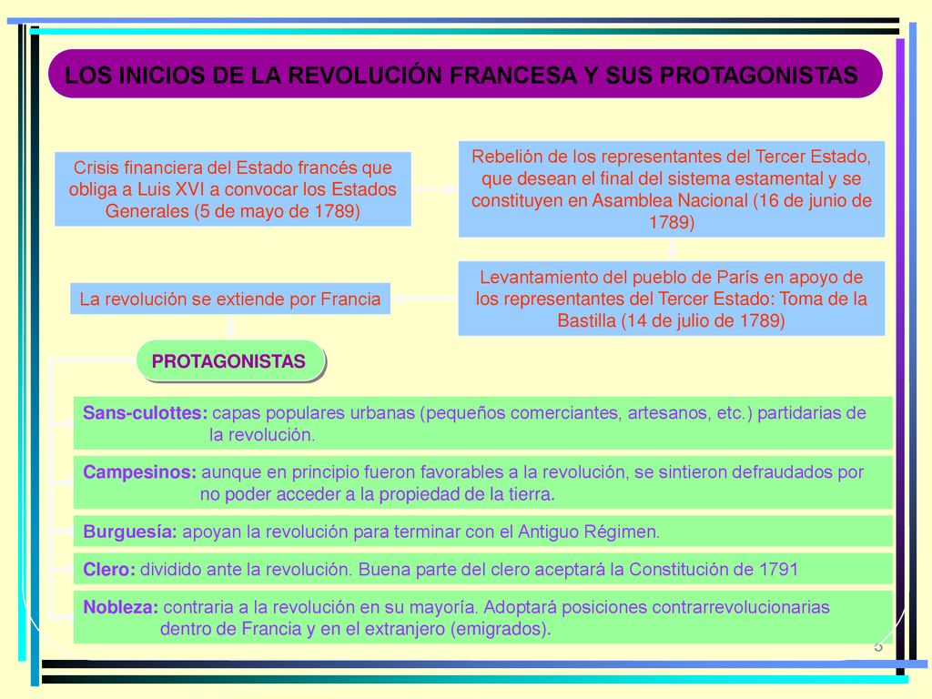 LOS INICIOS DE LA REVOLUCIÓN FRANCESA Y SUS PROTAGONISTAS