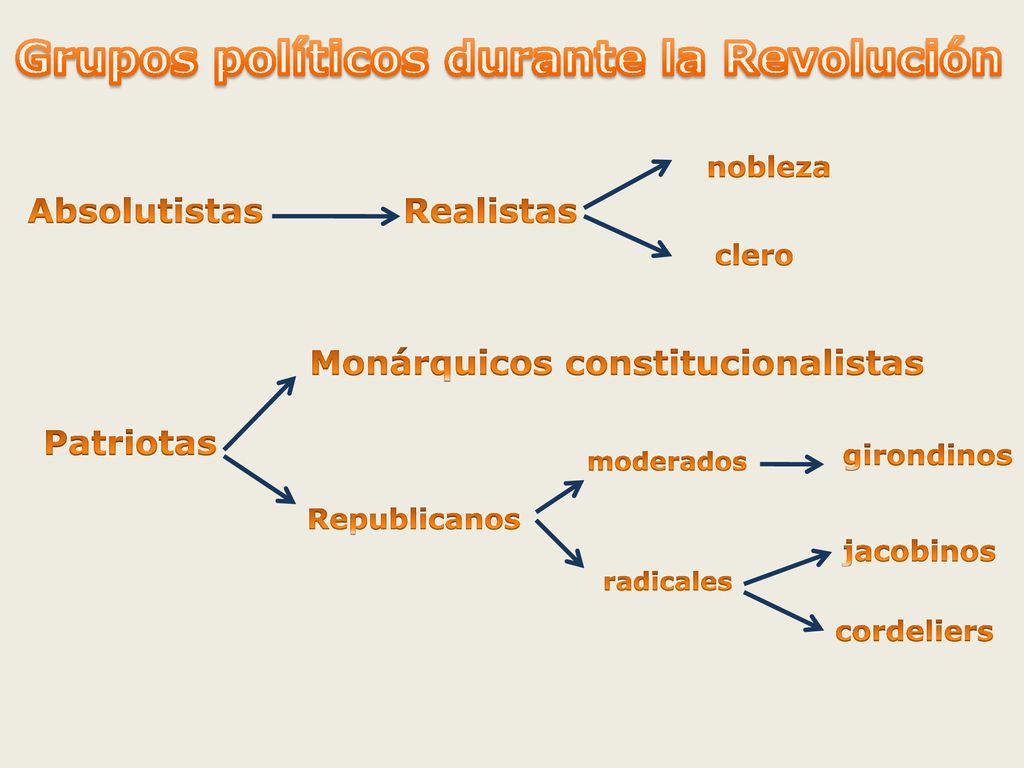 Grupos políticos durante la Revolución Monárquicos constitucionalistas