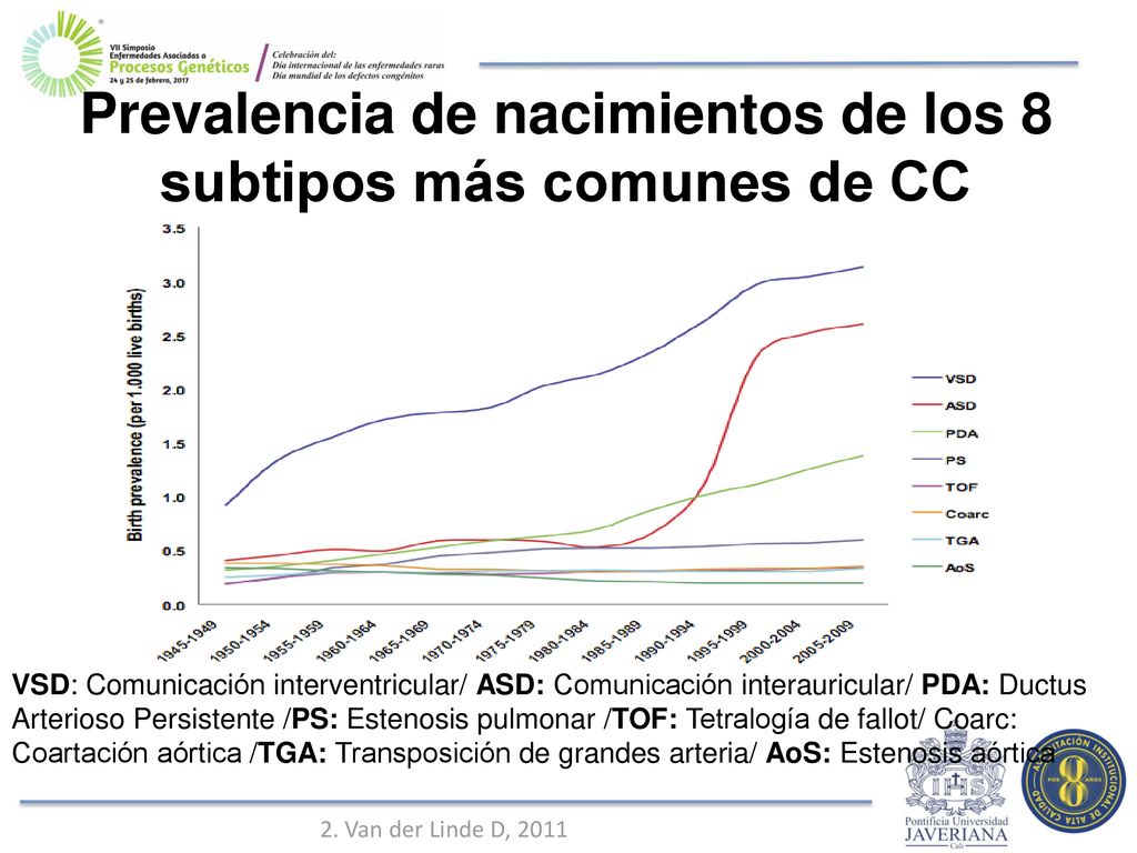 Prevalencia de nacimientos de los 8 subtipos más comunes de CC