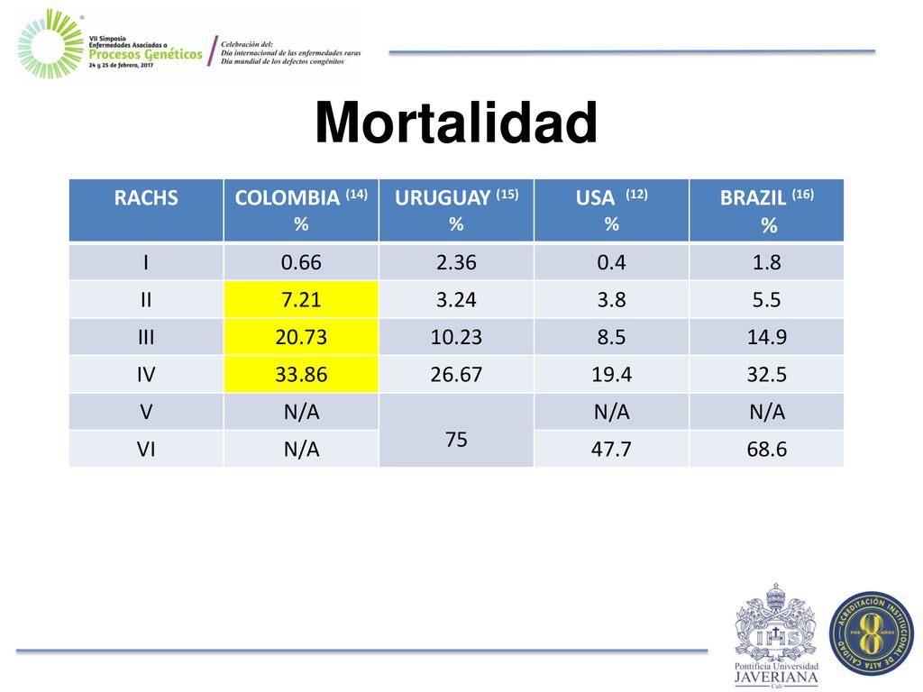 Mortalidad RACHS COLOMBIA (14) % URUGUAY (15) % USA (12) BRAZIL (16) I
