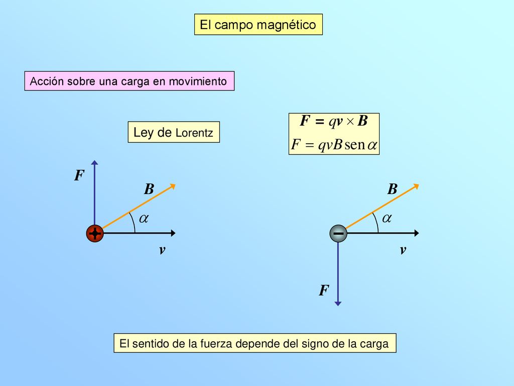F v B a B v a F El campo magnético Ley de Lorentz