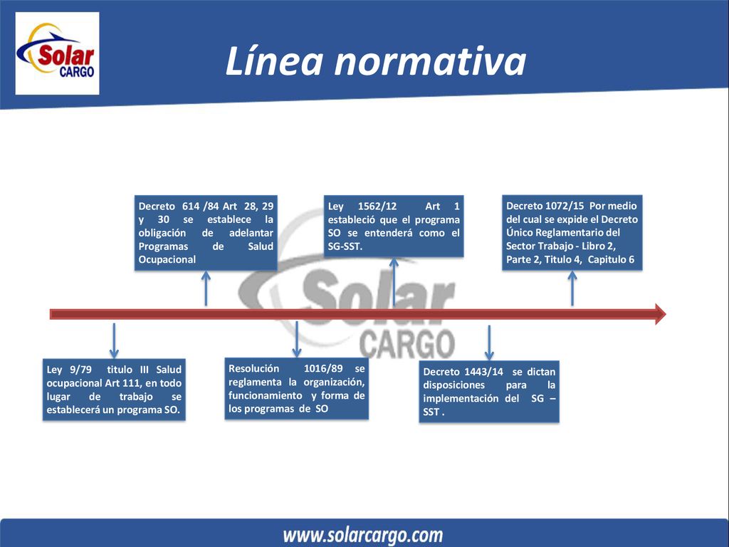 Línea normativa Decreto 614 /84 Art 28, 29 y 30 se establece la obligación de adelantar Programas de Salud Ocupacional.