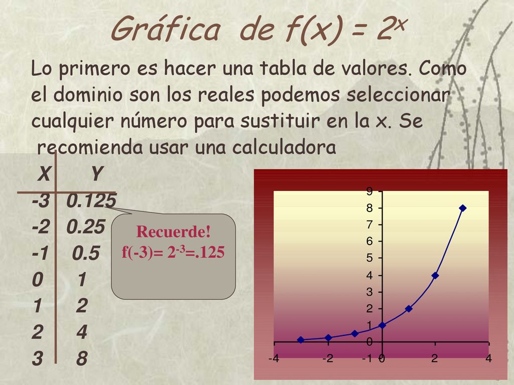 Gráfica de f(x) = 2x Lo primero es hacer una tabla de valores. Como