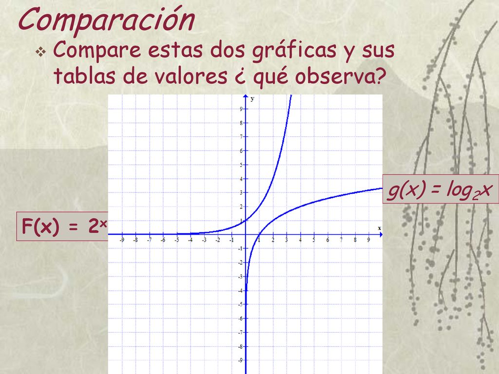 Comparación Compare estas dos gráficas y sus tablas de valores ¿ qué observa.