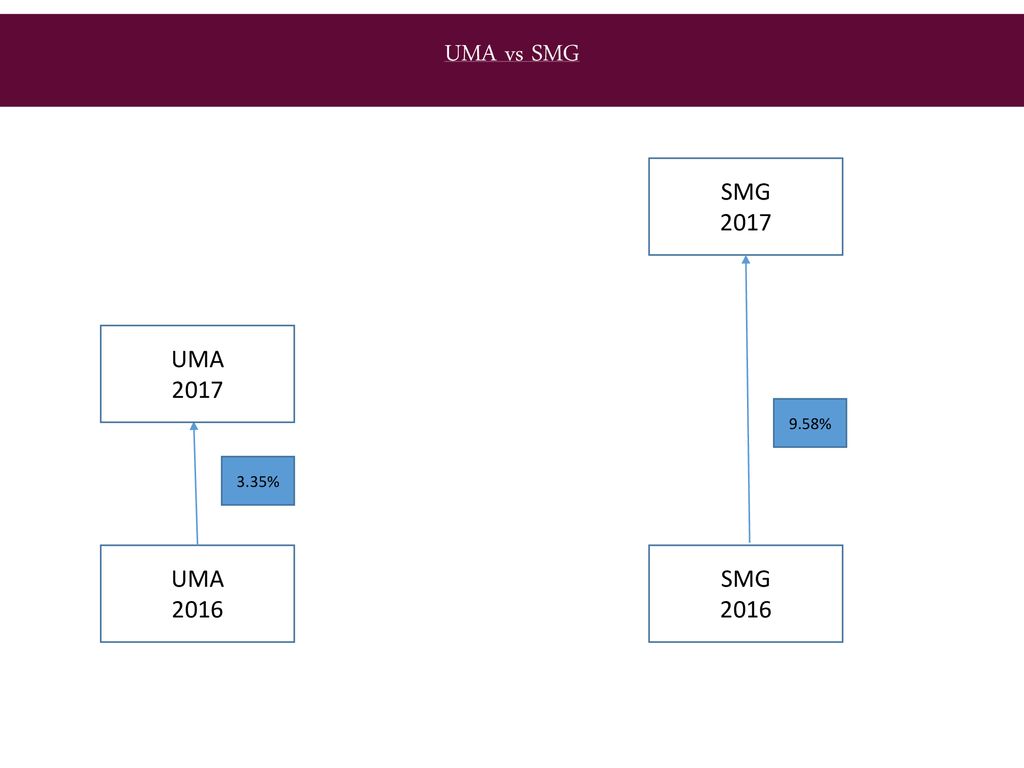 UMA vs SMG SMG 2017 UMA % 3.35% UMA 2016 SMG 2016