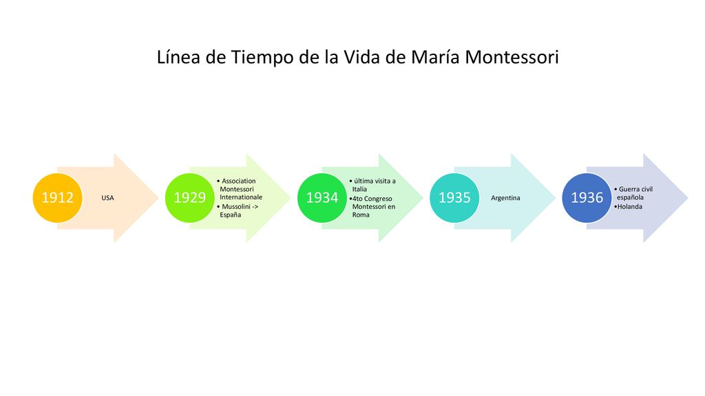 Línea de Tiempo de la Vida de María Montessori