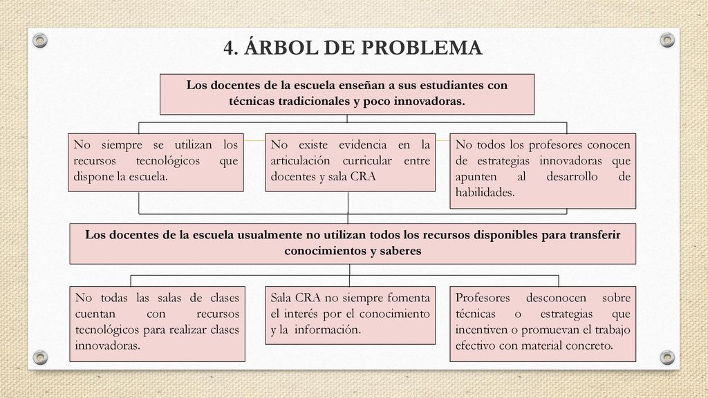 4. ÁRBOL DE PROBLEMA Los docentes de la escuela enseñan a sus estudiantes con técnicas tradicionales y poco innovadoras.