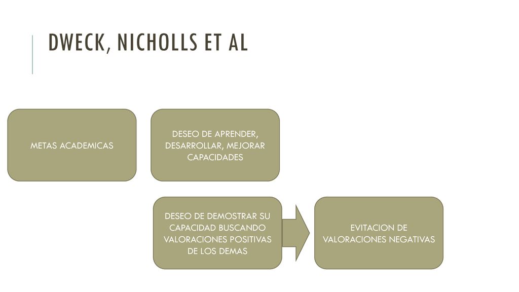 DWECK, NICHOLLS ET AL METAS ACADEMICAS. DESEO DE APRENDER, DESARROLLAR, MEJORAR CAPACIDADES.