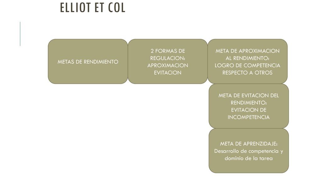 ELLIOT ET COL METAS DE RENDIMIENTO 2 FORMAS DE REGULACION: