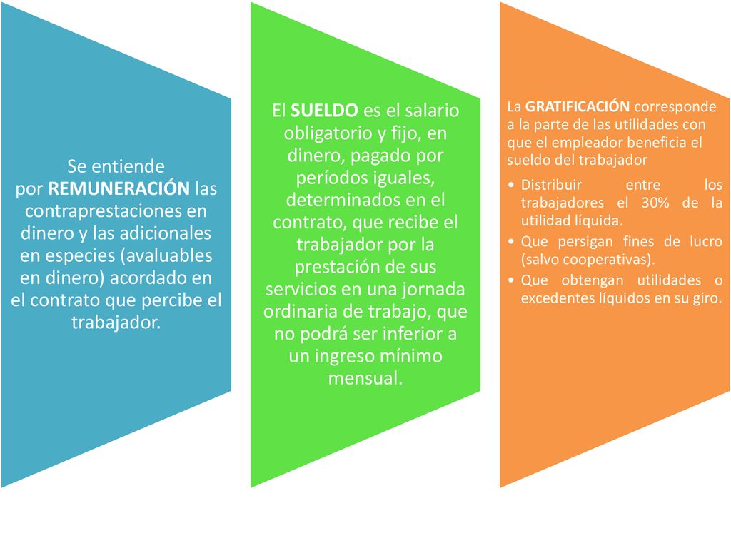 Se entiende por REMUNERACIÓN las contraprestaciones en dinero y las adicionales en especies (avaluables en dinero) acordado en el contrato que percibe el trabajador.