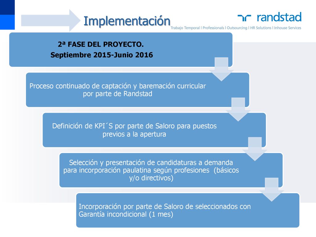 2ª FASE DEL PROYECTO. Septiembre 2015-Junio Proceso continuado de captación y baremación curricular por parte de Randstad.