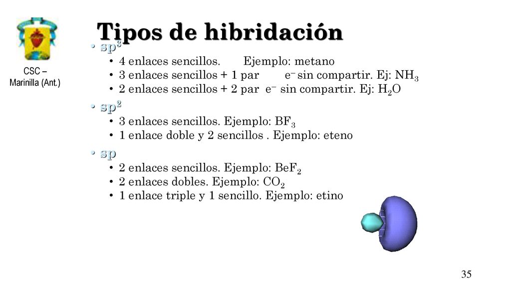 Tipos de hibridación sp3 sp2 sp 4 enlaces sencillos. Ejemplo: metano
