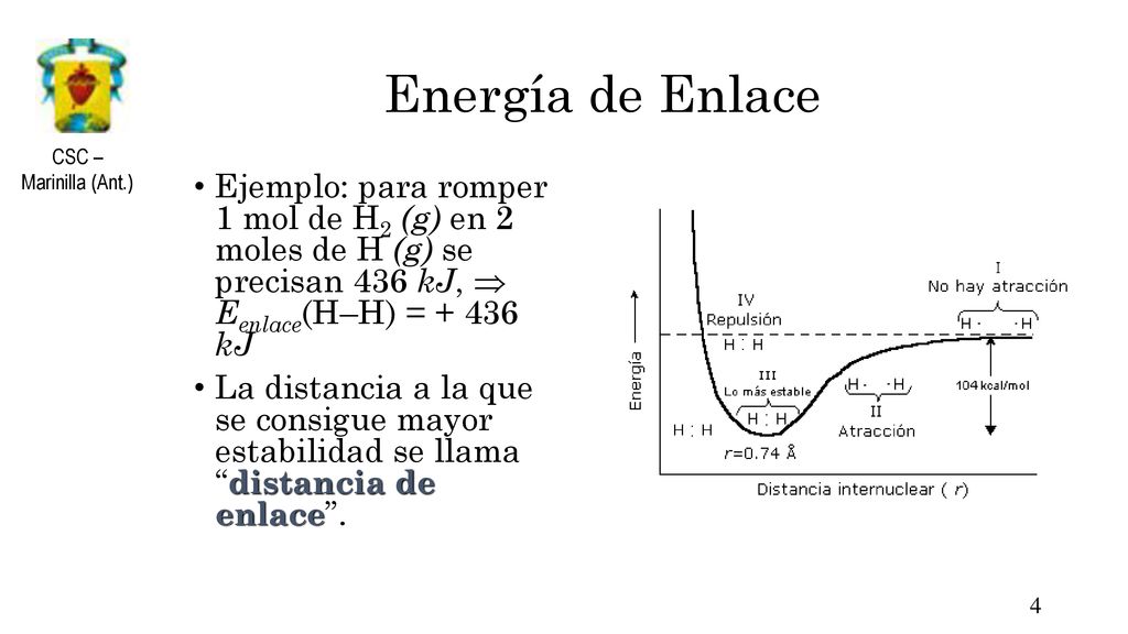 Energía de Enlace Ejemplo: para romper 1 mol de H2 (g) en 2 moles de H (g) se precisan 436 kJ,  Eenlace(H–H) = kJ.