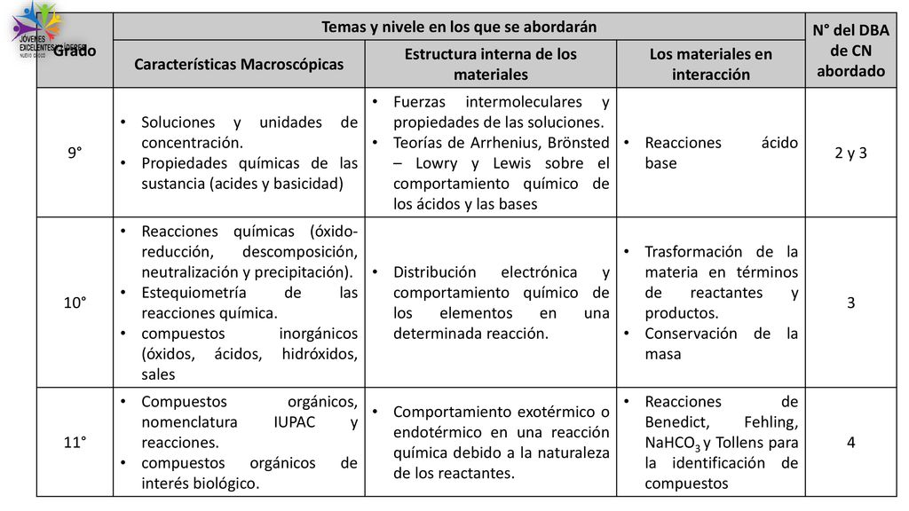 Temas y nivele en los que se abordarán N° del DBA de CN abordado